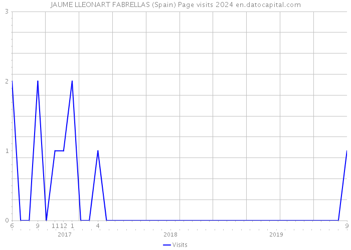 JAUME LLEONART FABRELLAS (Spain) Page visits 2024 