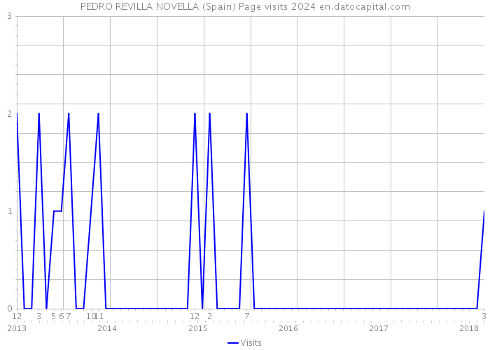 PEDRO REVILLA NOVELLA (Spain) Page visits 2024 