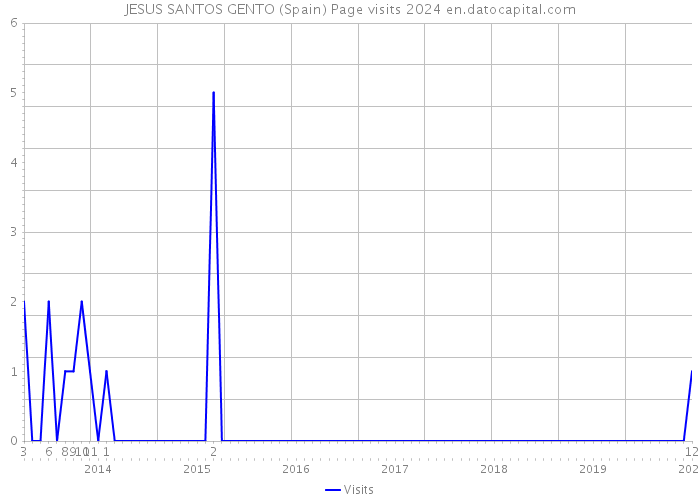 JESUS SANTOS GENTO (Spain) Page visits 2024 