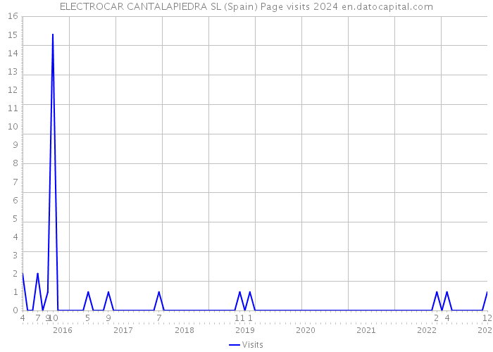 ELECTROCAR CANTALAPIEDRA SL (Spain) Page visits 2024 