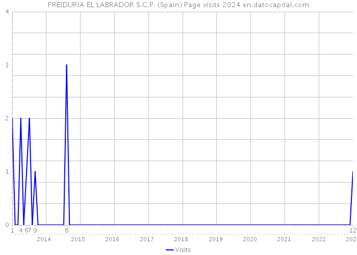FREIDURIA EL LABRADOR S.C.P. (Spain) Page visits 2024 