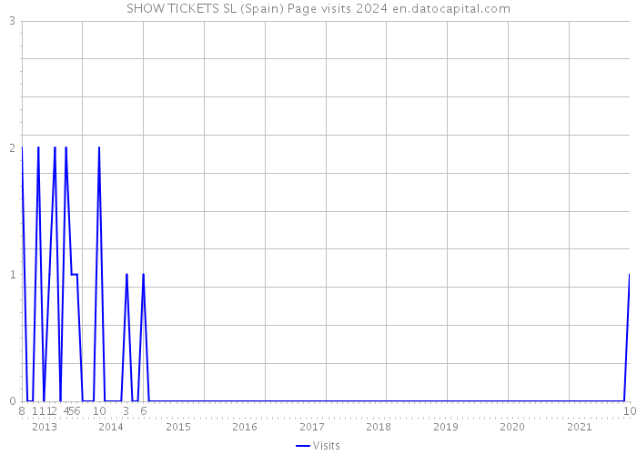 SHOW TICKETS SL (Spain) Page visits 2024 