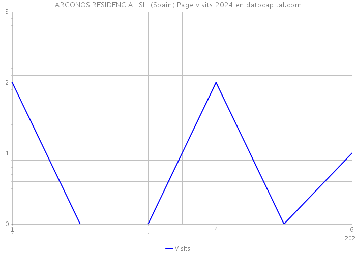 ARGONOS RESIDENCIAL SL. (Spain) Page visits 2024 