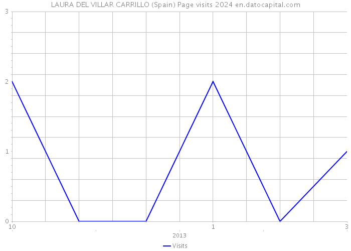 LAURA DEL VILLAR CARRILLO (Spain) Page visits 2024 