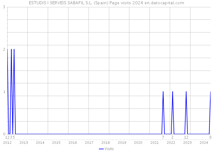 ESTUDIS I SERVEIS SABAFIL S.L. (Spain) Page visits 2024 