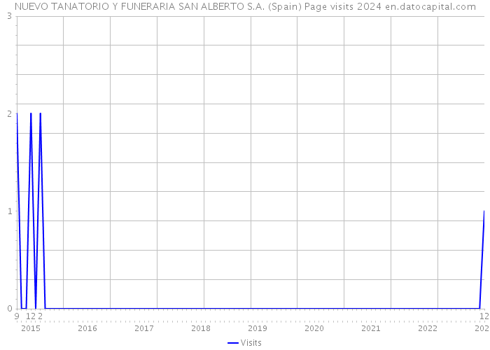 NUEVO TANATORIO Y FUNERARIA SAN ALBERTO S.A. (Spain) Page visits 2024 