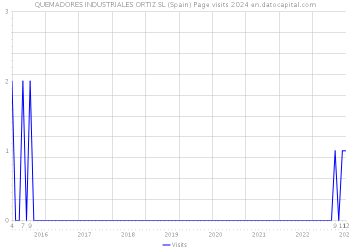 QUEMADORES INDUSTRIALES ORTIZ SL (Spain) Page visits 2024 