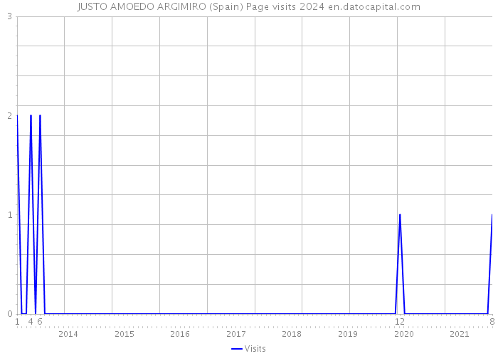 JUSTO AMOEDO ARGIMIRO (Spain) Page visits 2024 