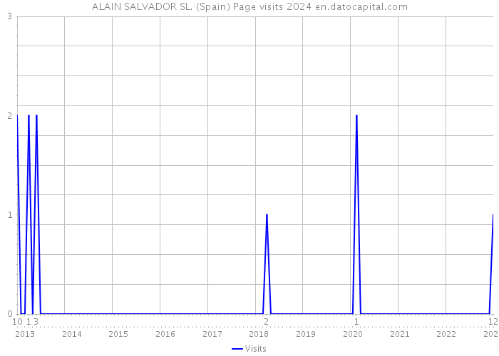 ALAIN SALVADOR SL. (Spain) Page visits 2024 