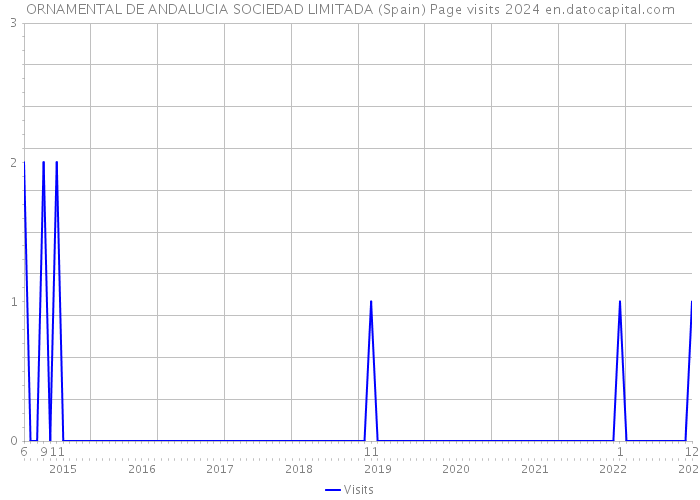 ORNAMENTAL DE ANDALUCIA SOCIEDAD LIMITADA (Spain) Page visits 2024 
