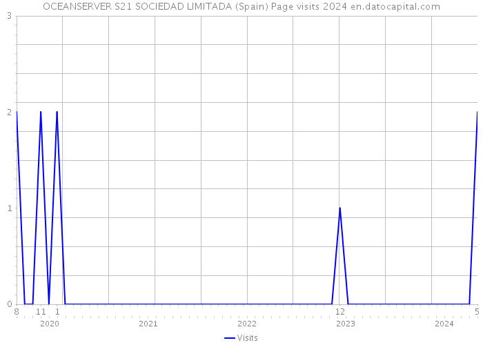 OCEANSERVER S21 SOCIEDAD LIMITADA (Spain) Page visits 2024 