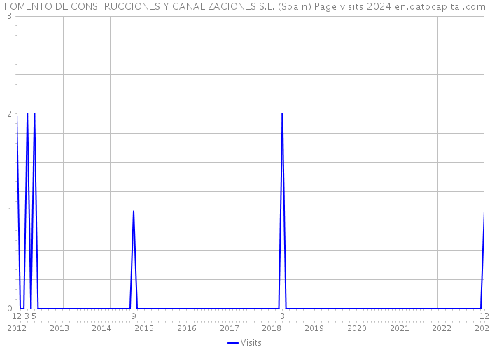 FOMENTO DE CONSTRUCCIONES Y CANALIZACIONES S.L. (Spain) Page visits 2024 