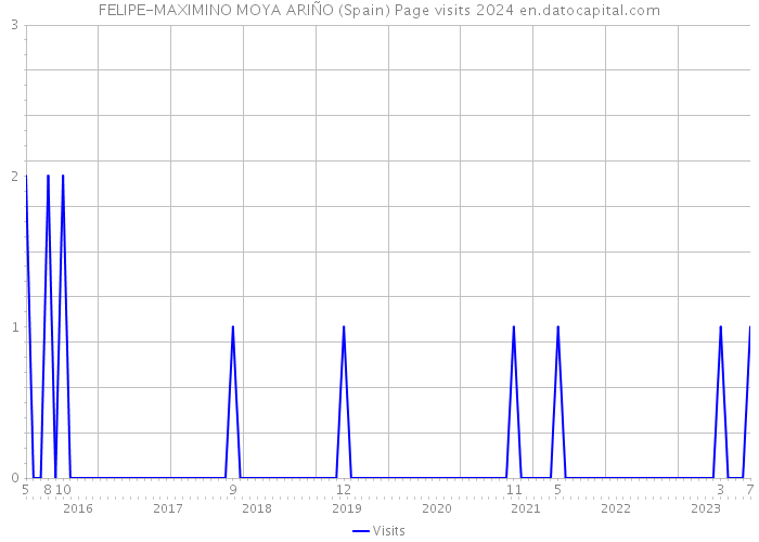 FELIPE-MAXIMINO MOYA ARIÑO (Spain) Page visits 2024 