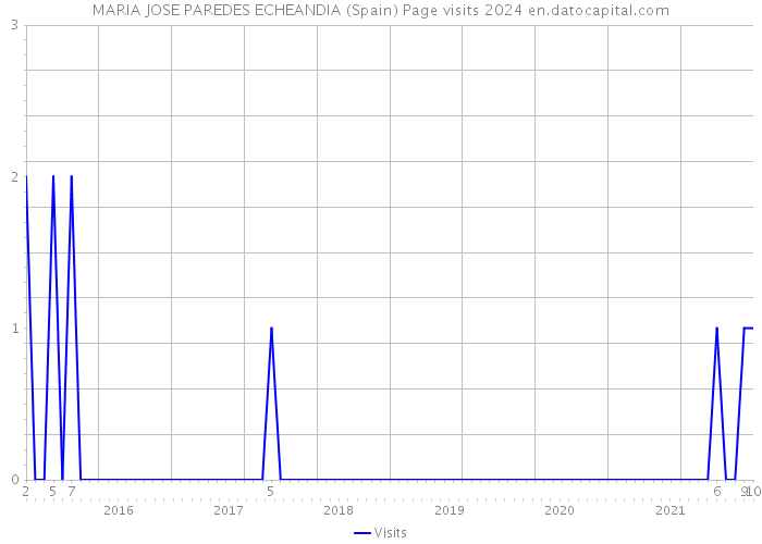 MARIA JOSE PAREDES ECHEANDIA (Spain) Page visits 2024 