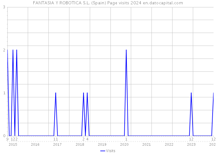 FANTASIA Y ROBOTICA S.L. (Spain) Page visits 2024 