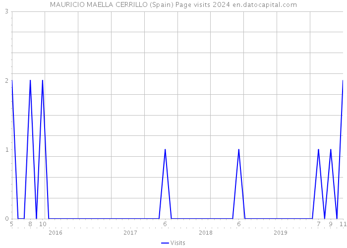MAURICIO MAELLA CERRILLO (Spain) Page visits 2024 