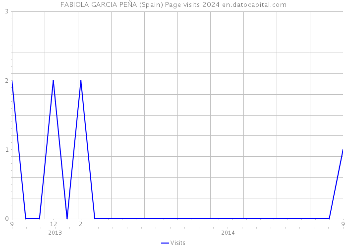 FABIOLA GARCIA PEÑA (Spain) Page visits 2024 