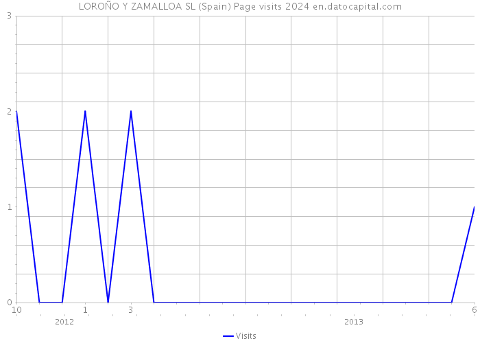 LOROÑO Y ZAMALLOA SL (Spain) Page visits 2024 