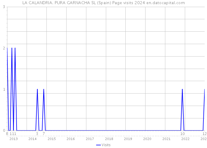 LA CALANDRIA. PURA GARNACHA SL (Spain) Page visits 2024 