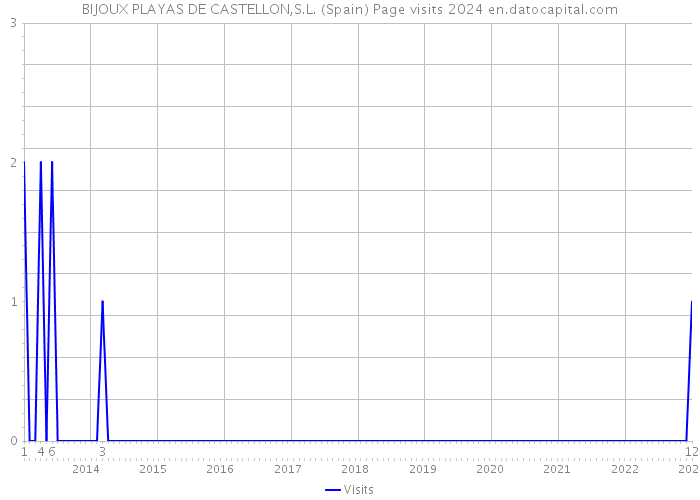 BIJOUX PLAYAS DE CASTELLON,S.L. (Spain) Page visits 2024 