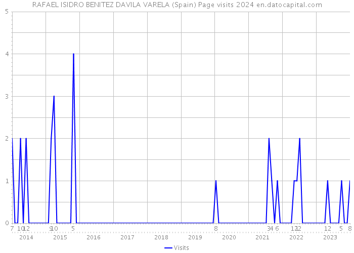 RAFAEL ISIDRO BENITEZ DAVILA VARELA (Spain) Page visits 2024 