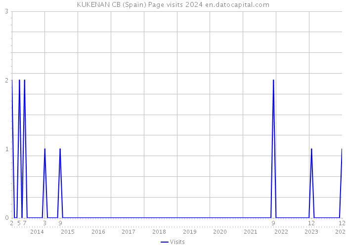 KUKENAN CB (Spain) Page visits 2024 