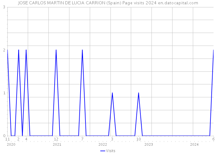 JOSE CARLOS MARTIN DE LUCIA CARRION (Spain) Page visits 2024 