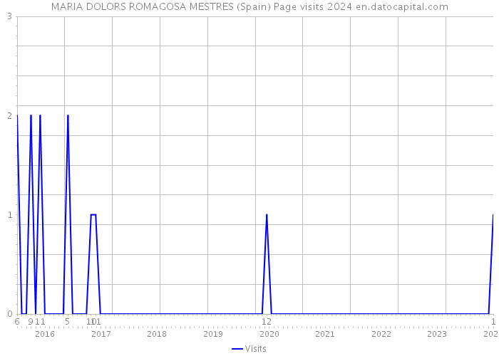 MARIA DOLORS ROMAGOSA MESTRES (Spain) Page visits 2024 