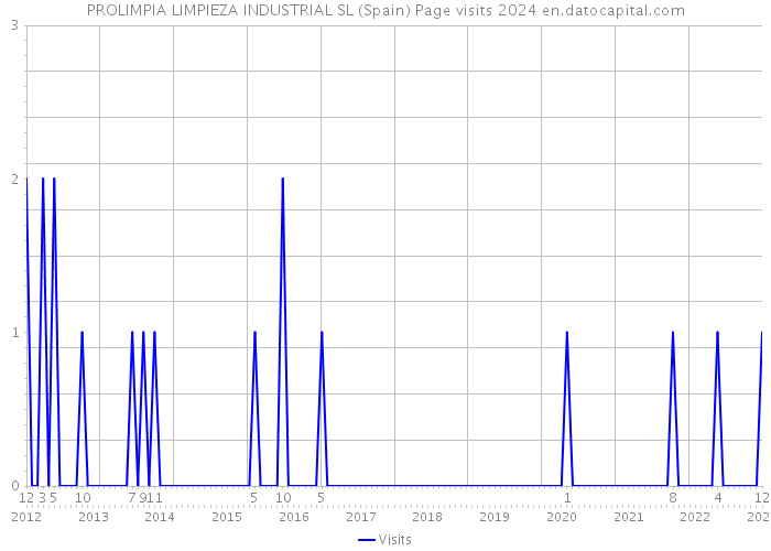 PROLIMPIA LIMPIEZA INDUSTRIAL SL (Spain) Page visits 2024 