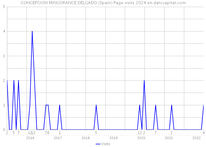 CONCEPCION MINGORANCE DELGADO (Spain) Page visits 2024 