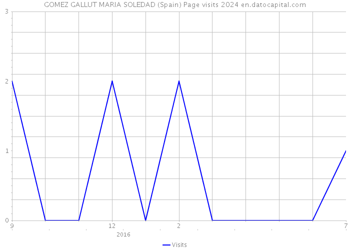 GOMEZ GALLUT MARIA SOLEDAD (Spain) Page visits 2024 