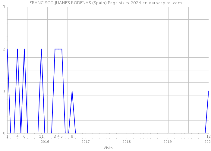 FRANCISCO JUANES RODENAS (Spain) Page visits 2024 