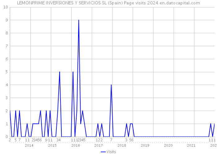 LEMONPRIME INVERSIONES Y SERVICIOS SL (Spain) Page visits 2024 