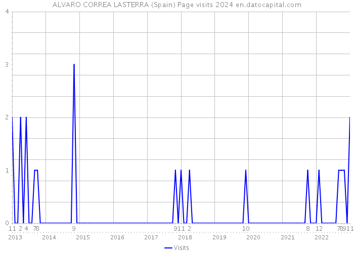ALVARO CORREA LASTERRA (Spain) Page visits 2024 