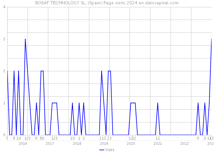 BOSAF TECHNOLOGY SL. (Spain) Page visits 2024 