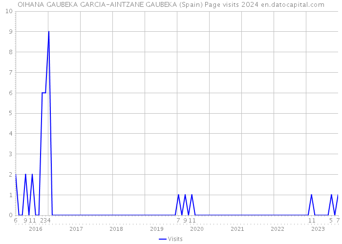 OIHANA GAUBEKA GARCIA-AINTZANE GAUBEKA (Spain) Page visits 2024 