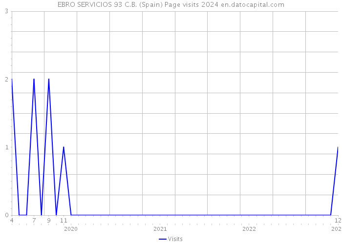 EBRO SERVICIOS 93 C.B. (Spain) Page visits 2024 