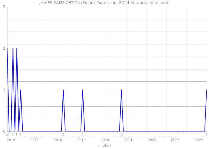 JAVIER SANZ CEZON (Spain) Page visits 2024 