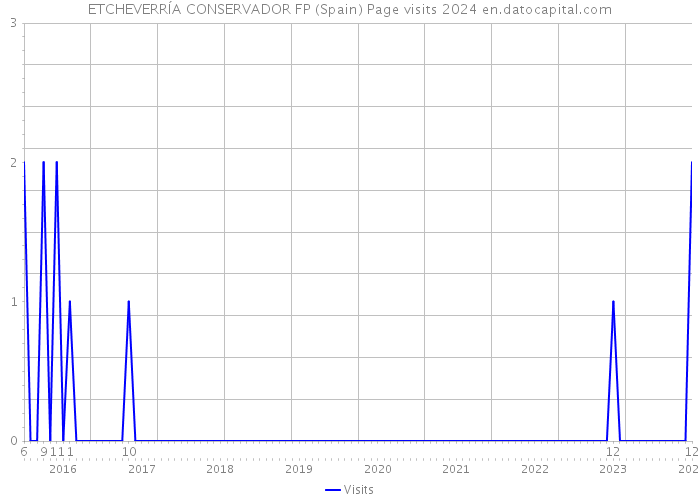 ETCHEVERRÍA CONSERVADOR FP (Spain) Page visits 2024 
