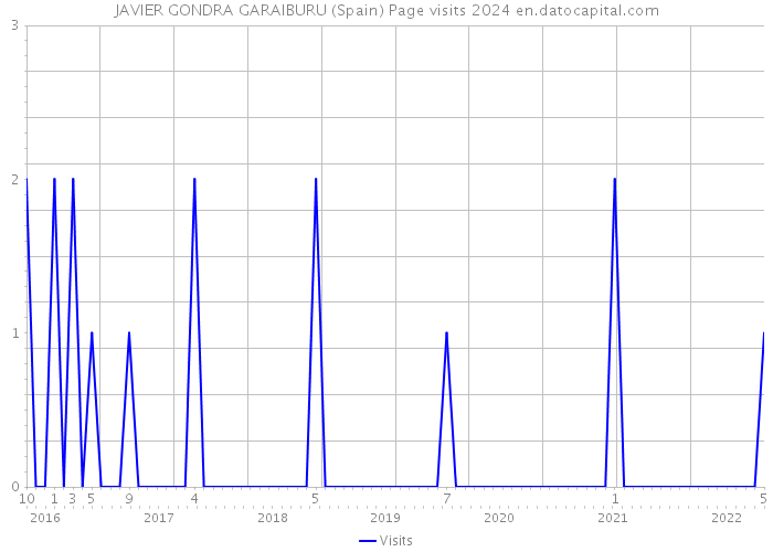 JAVIER GONDRA GARAIBURU (Spain) Page visits 2024 