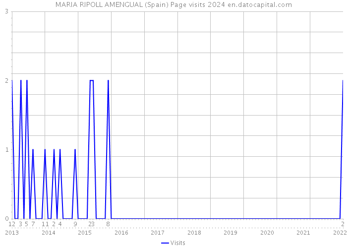 MARIA RIPOLL AMENGUAL (Spain) Page visits 2024 