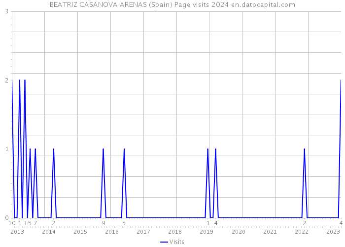BEATRIZ CASANOVA ARENAS (Spain) Page visits 2024 