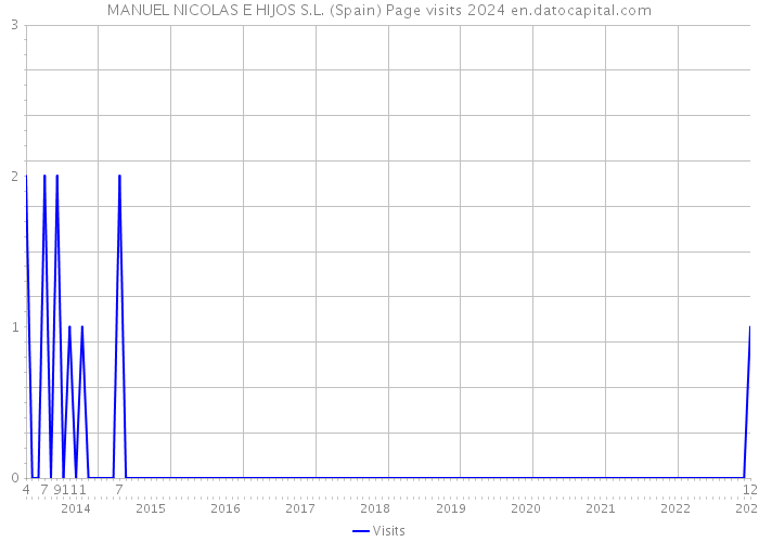 MANUEL NICOLAS E HIJOS S.L. (Spain) Page visits 2024 