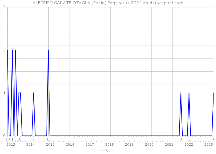 ALFONSO GARATE OTAOLA (Spain) Page visits 2024 
