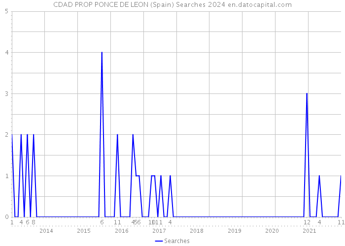 CDAD PROP PONCE DE LEON (Spain) Searches 2024 