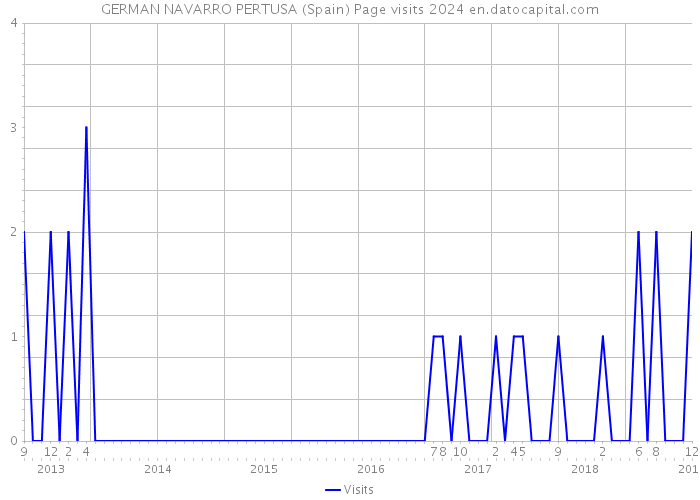 GERMAN NAVARRO PERTUSA (Spain) Page visits 2024 