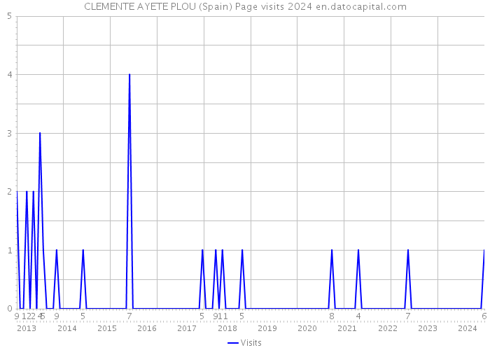 CLEMENTE AYETE PLOU (Spain) Page visits 2024 