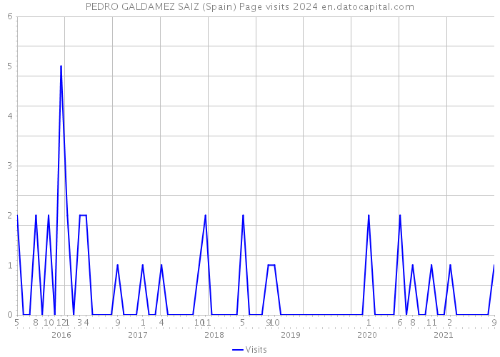 PEDRO GALDAMEZ SAIZ (Spain) Page visits 2024 