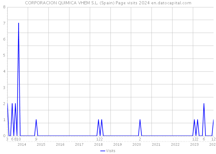 CORPORACION QUIMICA VHEM S.L. (Spain) Page visits 2024 
