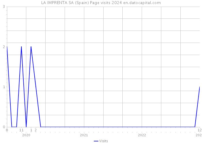 LA IMPRENTA SA (Spain) Page visits 2024 